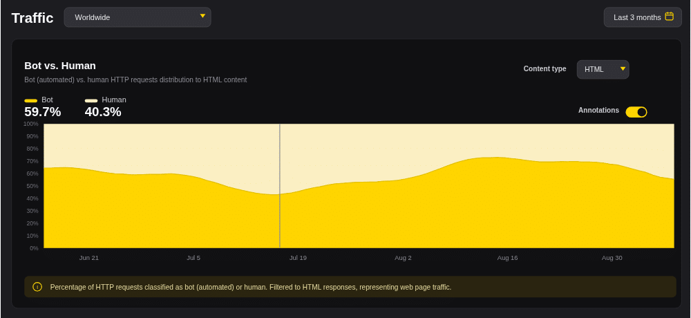 bot traffic statistics